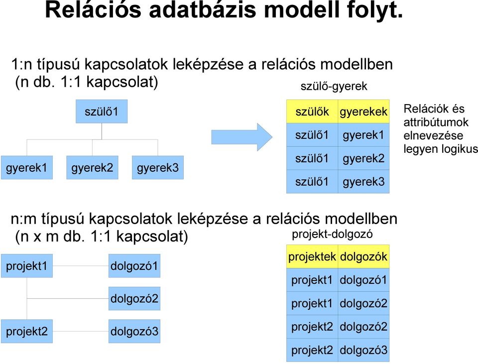 Relációk és attribútumok elnevezése legyen logikus n:m típusú kapcsolatok leképzése a relációs modellben (n x m db.
