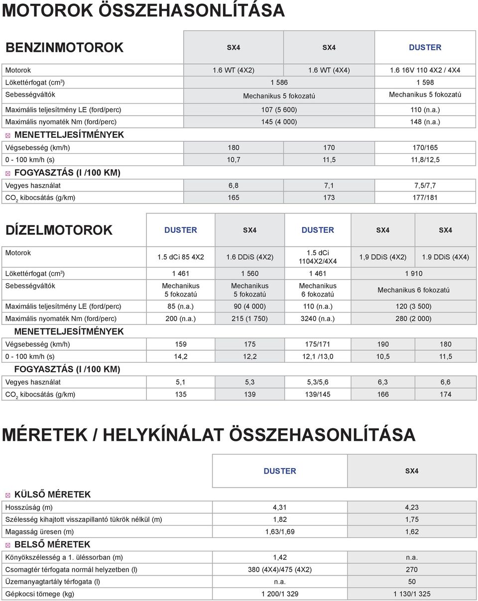 a.) MENETTELJESÍTMÉNYEK Végsebesség (km/h) 180 170 170/165 0-100 km/h (s) 10,7 11,5 11,8/12,5 FOGYASZTÁS (l /100 KM) Vegyes használat 6,8 7,1 7,5/7,7 kibocsátás (g/km) 165 173 177/181 DÍZELMOTOROK