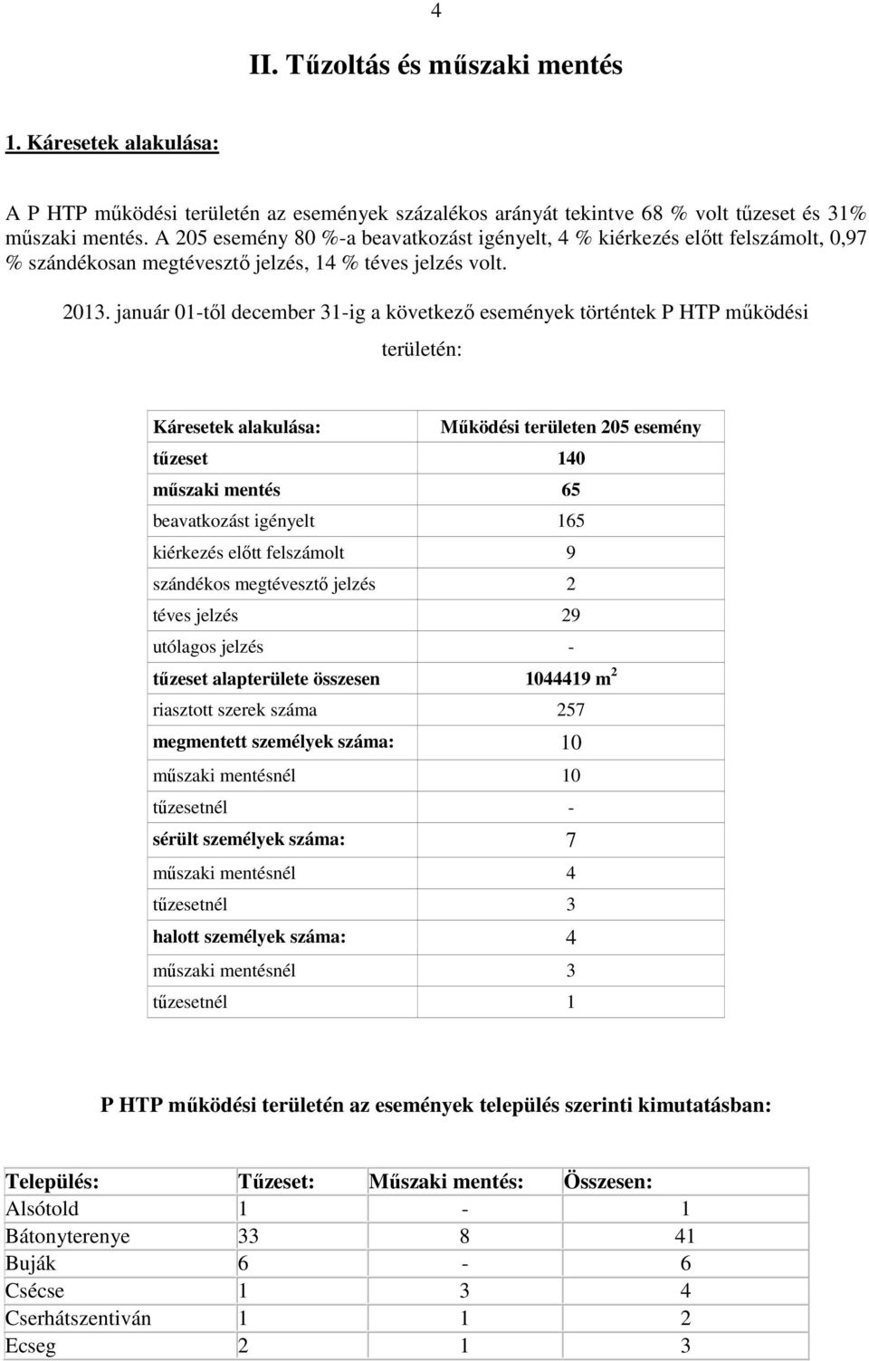 január 01-től december 31-ig a következő események történtek P HTP működési területén: Káresetek alakulása: Működési területen 205 esemény tűzeset 140 műszaki mentés 65 beavatkozást igényelt 165