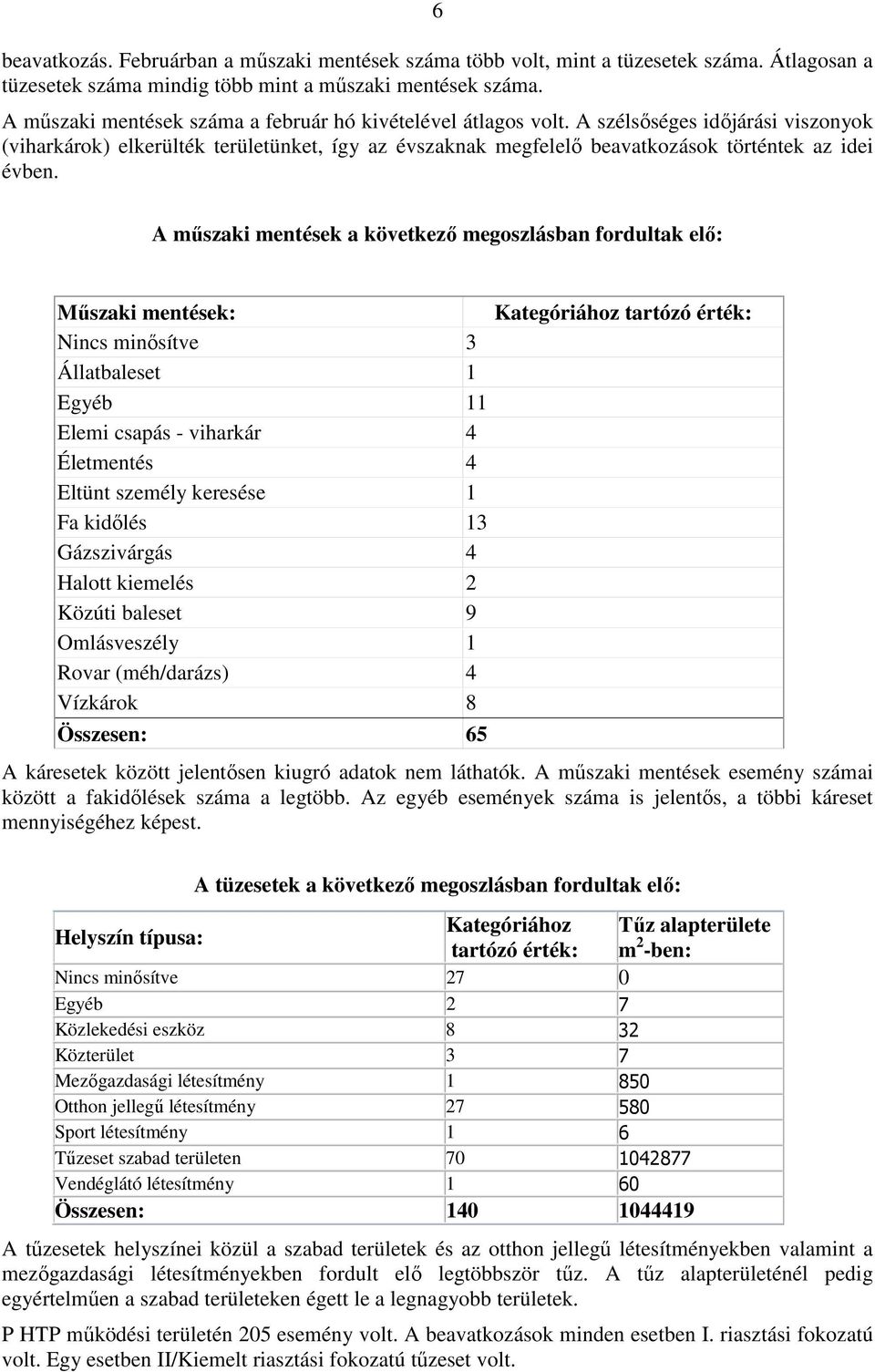 A szélsőséges időjárási viszonyok (viharkárok) elkerülték területünket, így az évszaknak megfelelő beavatkozások történtek az idei évben.