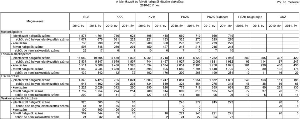 év Mesterképzésre - jelentkezett hallgatók száma 1 871 1 761 716 624 495 418 66 719 66 719 ebből: első helyen jelentkezettek száma 1 77 676 531 223 221 183 325 27 325 27 - keretszám 736 79 263 27 2 3