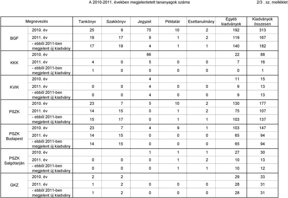 év 4 5 7 16 - ebből 211-ben megjelent új kiadvány 1 1 21. év 4 11 15 211. év 4 9 13 - ebből 211-ben megjelent új kiadvány 4 9 13 21. év 23 7 5 1 2 13 177 211.