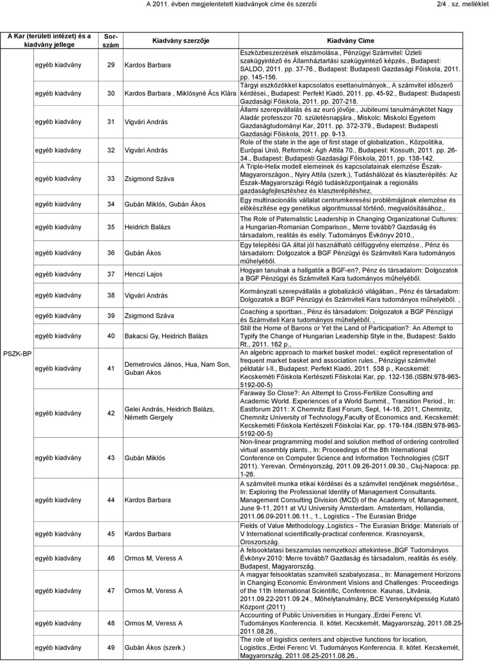 melléklet A Kar (területi intézet) és a kiadvány jellege PSZK-BP egyéb kiadvány 29 Kardos Barbara Kiadvány szerzője egyéb kiadvány 3 Kardos Barbara, Miklósyné Ács Klára egyéb kiadvány 31 Vigvári