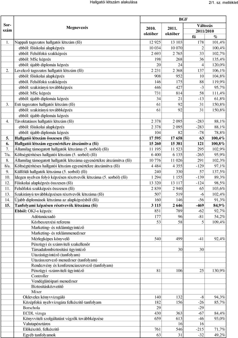 újabb diplomás képzés 2 24 4 12,% 2. Levelező tagozatos hallgatói létszám (fő) 2 231 2 368 137 16,1% ebből: főiskolai alapképzés 98 952 1 14,8% ebből.
