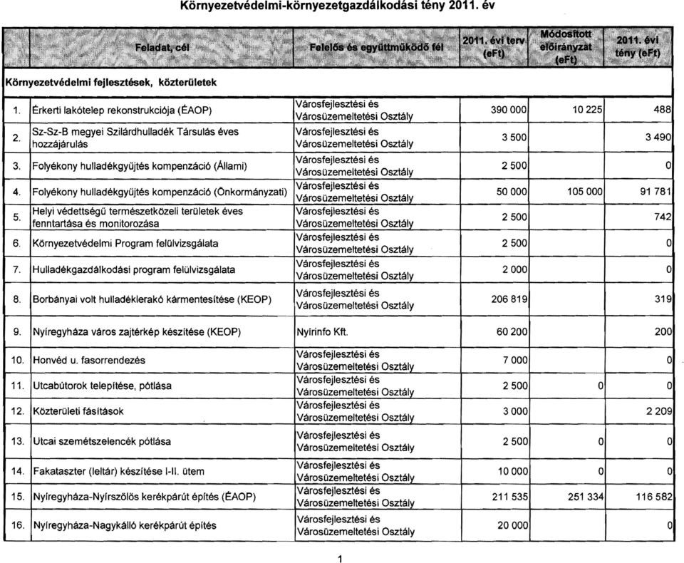 IKörnyezetvédelmi Program felülvizsgálata 7. IHulladékgazdálkodási program felülvizsgálata 8. Borbányai volt hulladéklerakó kármentesitése (KEOP) I..V.~IV~~~JIV'"'''-~~V",W~ _ LY.