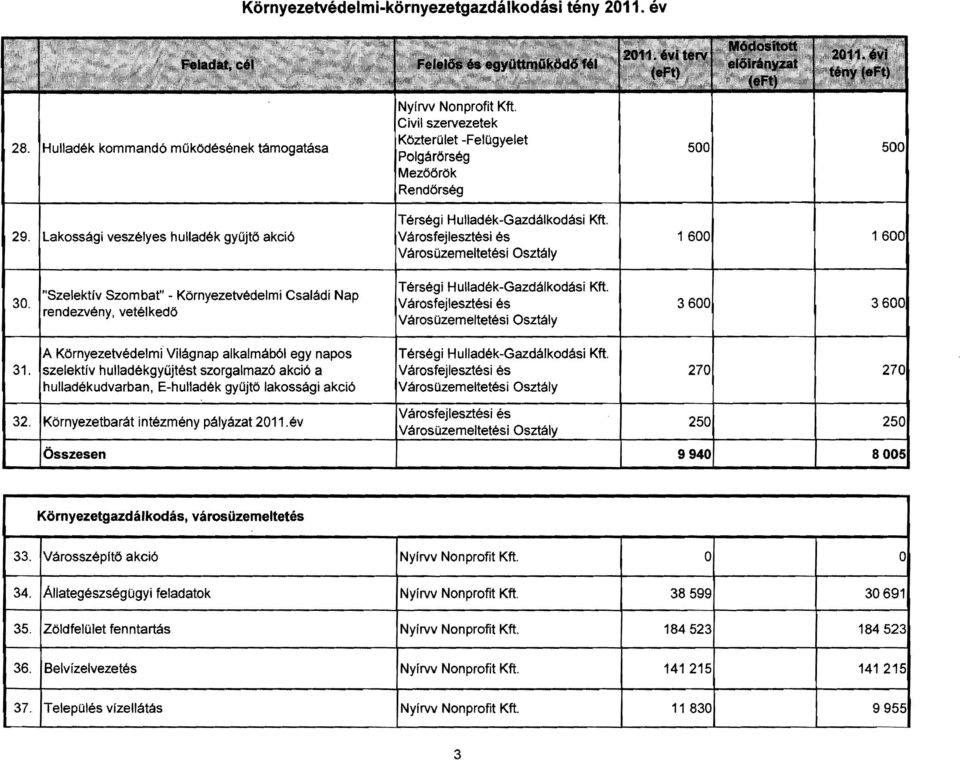 rendezvény, vetélkedő VárosOzemeltetési Osztály 36001 3 Környezetvédelmi Világ nap alkalmából egy napos 31.