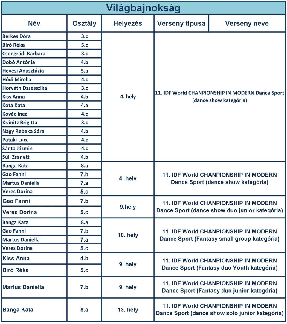 c Banga Kata 8.a Gao Fanni 7.b Martus Daniella 7.a Veres Dorina 5.c Kiss Anna 4.b Bíró Réka 5.c 4. hely 4. hely 9.hely 10. hely 9. hely 11.