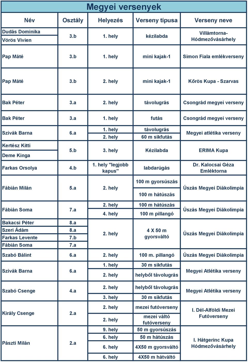hely 60 m síkfutás Kertész Kitti Deme Kinga Farkas Orsolya 4.b 5.b Kézilabda ERIMA Kupa "legjobb kapus" labdarúgás Dr. Kalocsai Géza Fábián Milán 100 m gyorsúszás 5.a 2.
