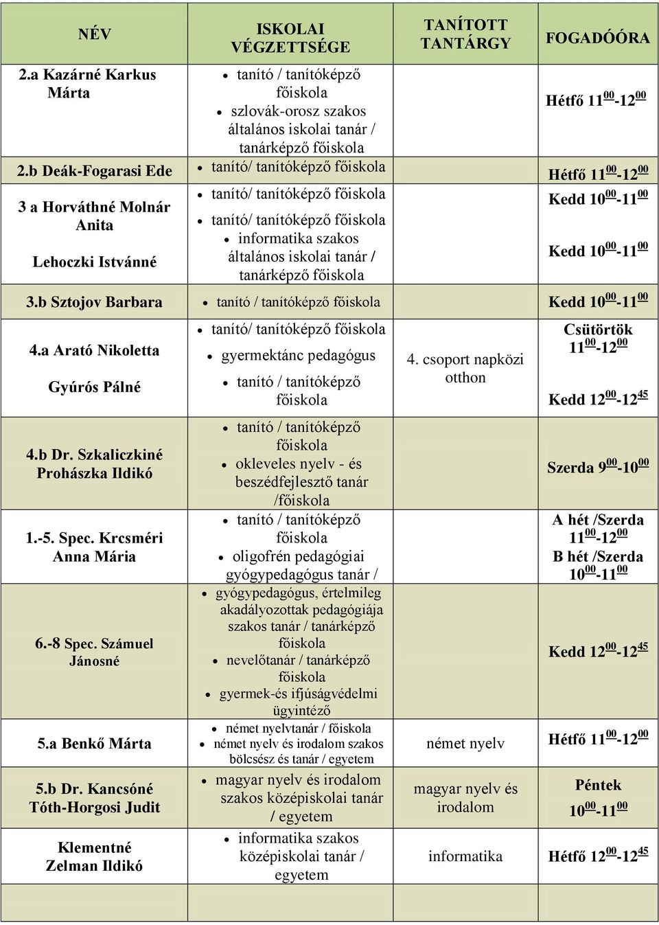 b Sztojov Barbara Kedd 4.a Arató Nikoletta Gyúrós Pálné 4.b Dr.