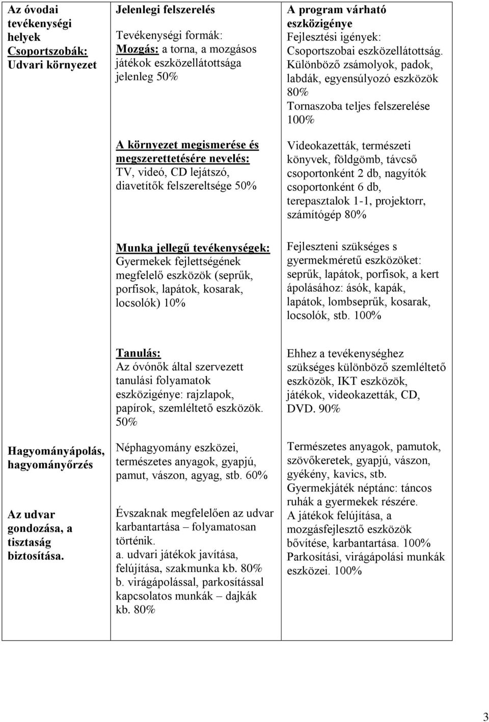 10% Fejlesztési igények: Csoportszobai eszközellátottság.