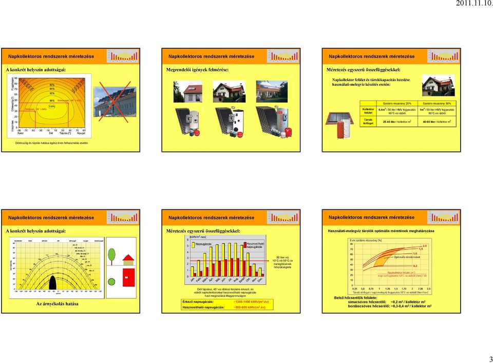 Dőlésszög és tájolás hatása egész éves felhasználás esetén A konkrét helyszín adottságai: Használati-melegvíz tárolók optimális méretének meghatározása 0 liter víz 10 C-ról 0 C-ra melegítésének