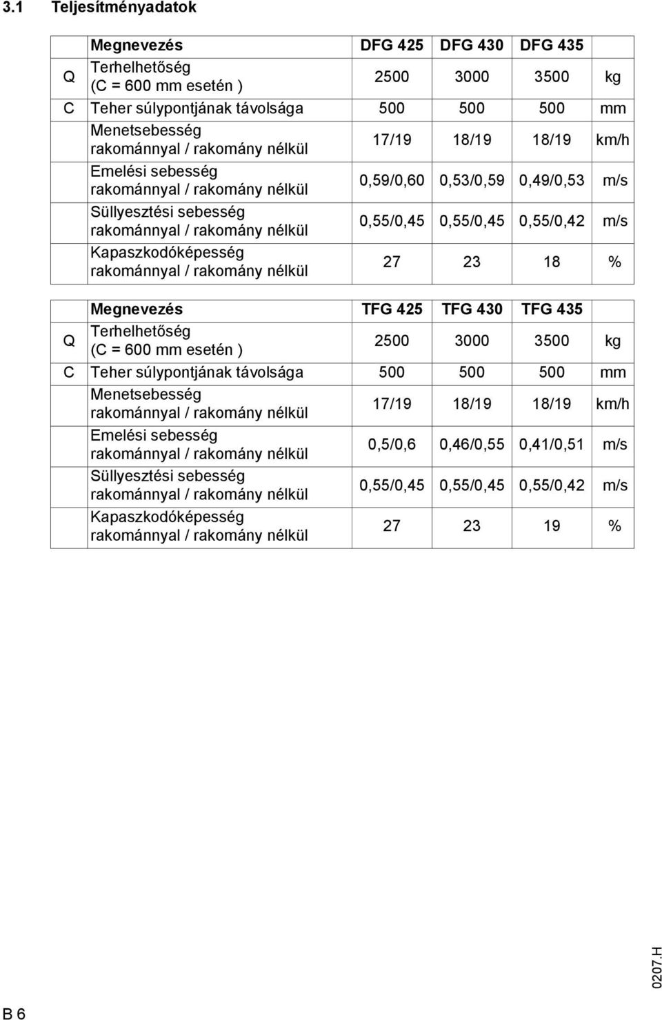 Kapaszkodóképesség rakománnyal / rakomány nélkül 27 23 18 % Megnevezés TG 425 TG 430 TG 435 Q Terhelhetőség (C = 600 mm esetén ) 2500 3000 3500 kg C Teher súlypontjának távolsága 500 500 500 mm