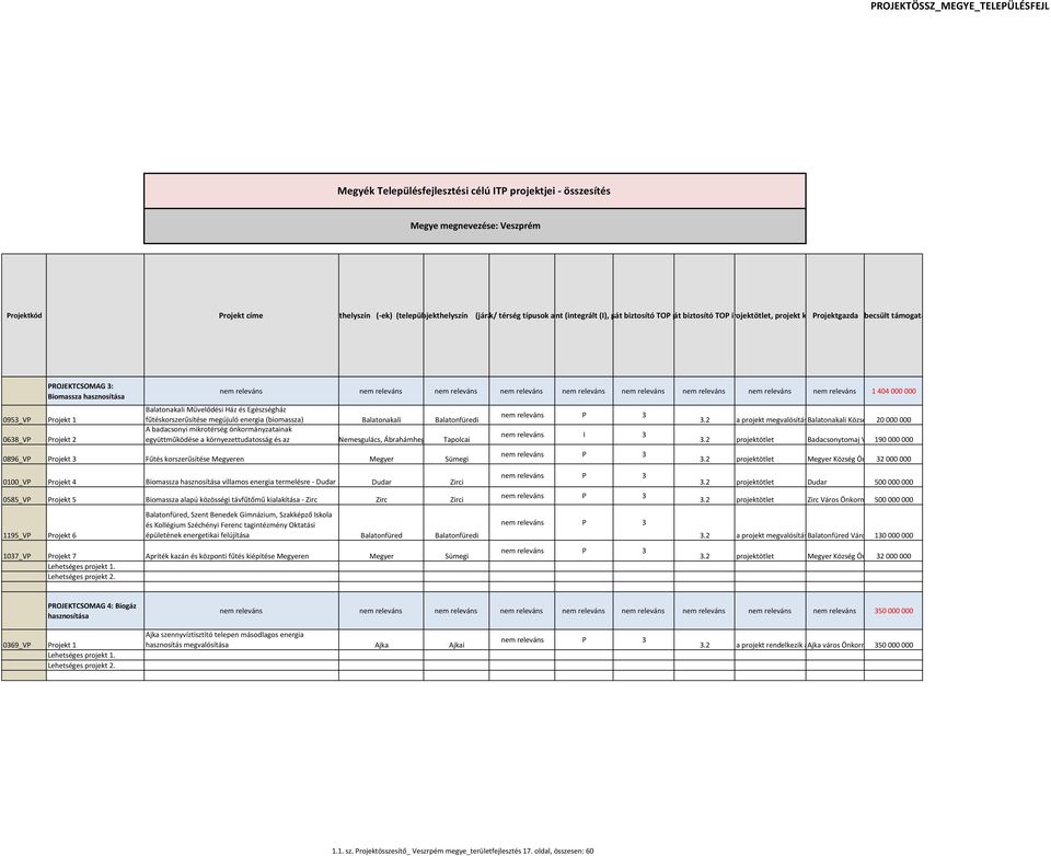 biztosító fejlesztés kódszáma* TOP eleme projektötlet, intézkedés (H) kódszáma projekt koncepció, Projektgazda mt készül, becsült mt kész támogatási igénye 0953_VP Projekt 1 0638_VP Projekt 2