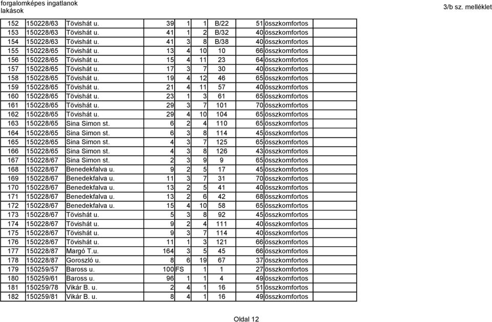 19 4 12 46 65 összkomfortos 159 150228/65 Tövishát u. 21 4 11 57 40 összkomfortos 160 150228/65 Tövishát u. 23 1 3 61 65 összkomfortos 161 150228/65 Tövishát u.