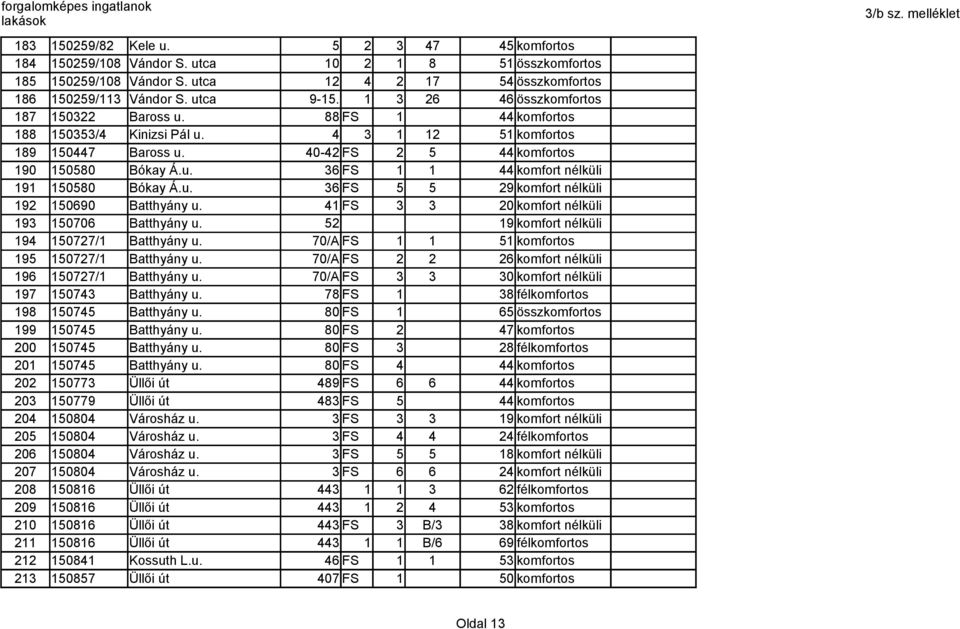u. 36 FS 5 5 29 komfort nélküli 192 150690 Batthyány u. 41 FS 3 3 20 komfort nélküli 193 150706 Batthyány u. 52 19 komfort nélküli 194 150727/1 Batthyány u.