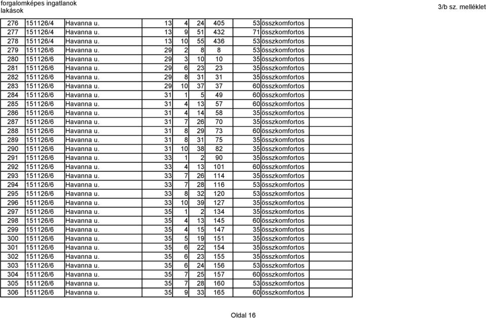 29 8 31 31 35 összkomfortos 283 151126/6 Havanna u. 29 10 37 37 60 összkomfortos 284 151126/6 Havanna u. 31 1 5 49 60 összkomfortos 285 151126/6 Havanna u.