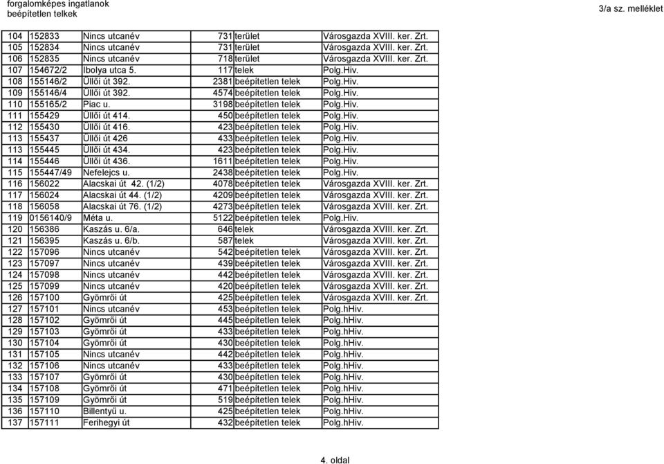3198 beépítetlen telek 111 155429 Üllői út 414. 450 beépítetlen telek 112 155430 Üllői út 416. 423 beépítetlen telek 113 155437 Üllői út 426 433 beépítetlen telek 113 155445 Üllői út 434.