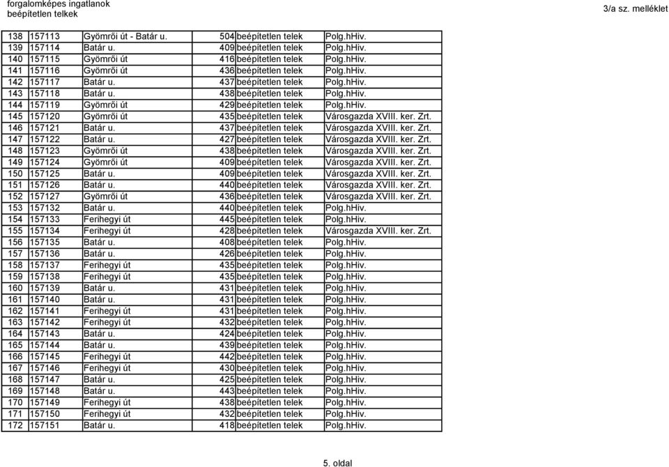 438 beépítetlen telek 144 157119 Gyömrői út 429 beépítetlen telek 145 157120 Gyömrői út 435 beépítetlen telek Városgazda XVIII. ker. Zrt. 146 157121 Batár u. 437 beépítetlen telek Városgazda XVIII.