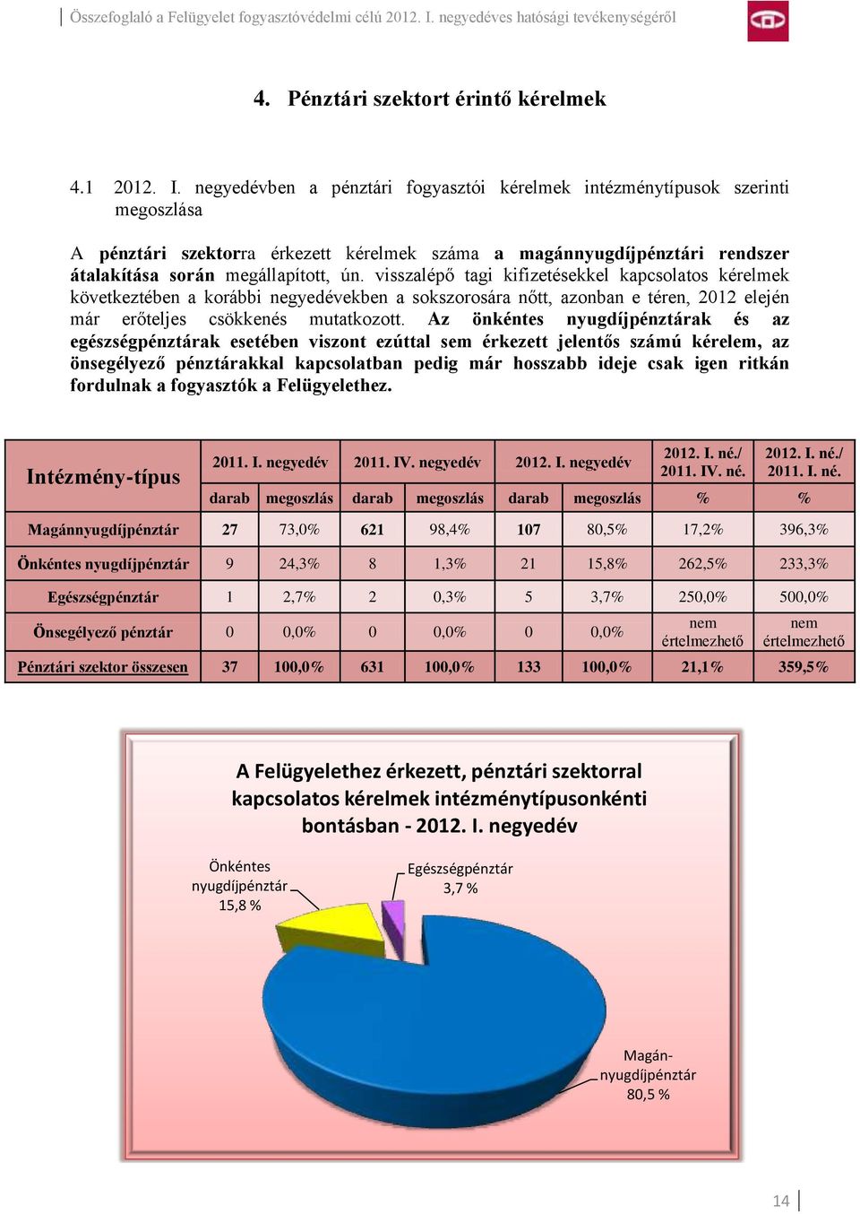 visszalépő tagi kifizetésekkel kapcsolatos kérelmek következtében a korábbi negyedévekben a sokszorosára nőtt, azonban e téren, 2012 elején már erőteljes csökkenés mutatkozott.