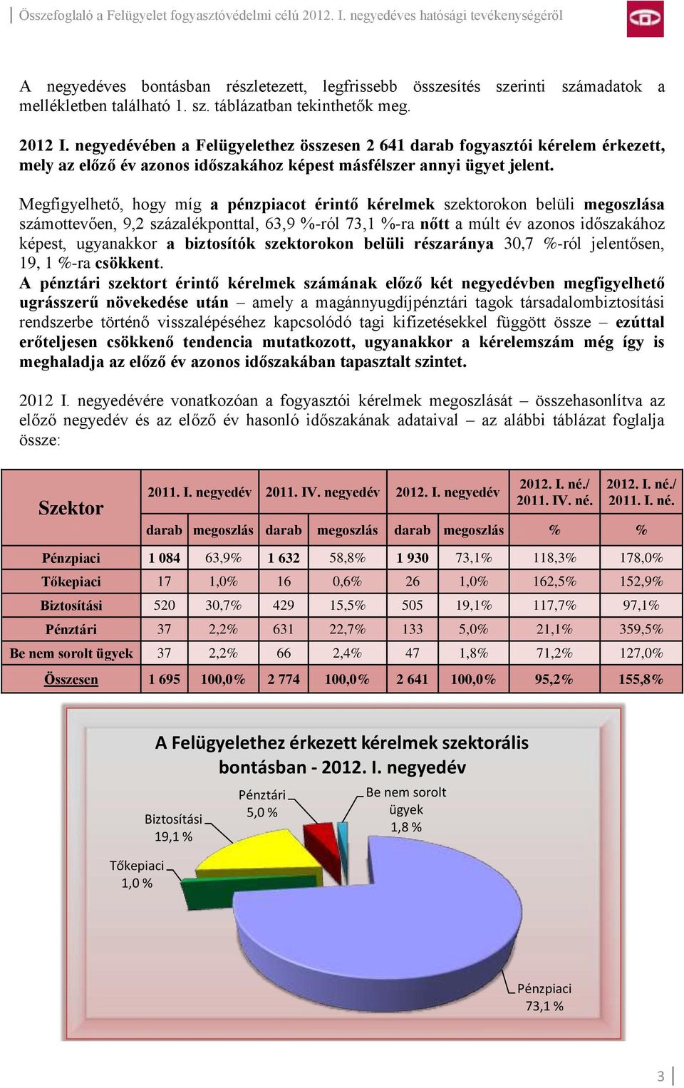 Megfigyelhető, hogy míg a pénzpiacot érintő kérelmek szektorokon belüli megoszlása számottevően, 9,2 százalékponttal, 63,9 %-ról 73,1 %-ra nőtt a múlt év azonos időszakához képest, ugyanakkor a