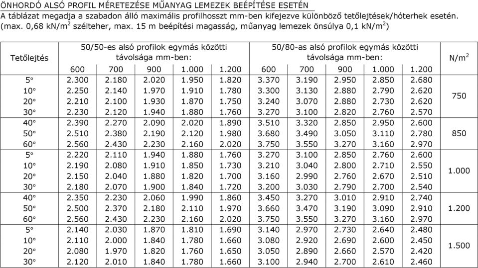 15 m beépítési magasság, mőanyag lemezek önsúlya 0,1 kn/m 2 ) Tetılejtés 50/50-es alsó profilok egymás közötti távolsága mm-ben: 50/80-as alsó profilok egymás közötti távolsága mm-ben: 600 700 900 1.