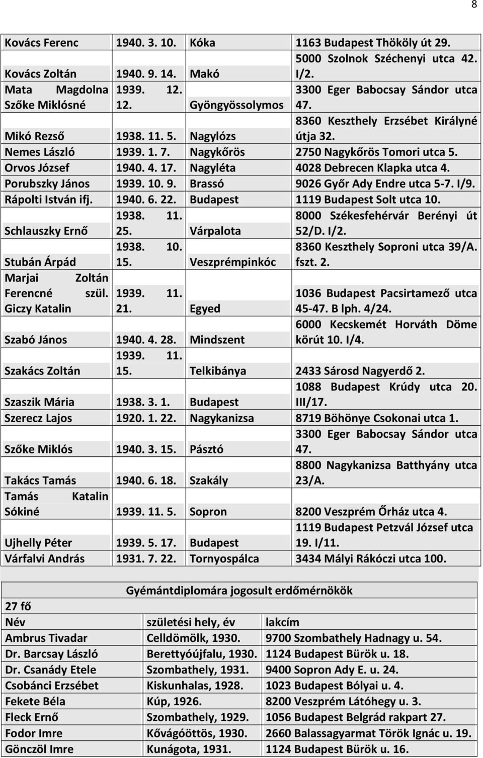 Nagykőrös 2750 Nagykőrös Tomori utca 5. Orvos József 1940. 4. 17. Nagyléta 4028 Debrecen Klapka utca 4. Porubszky János 1939. 10. 9. Brassó 9026 Győr Ady Endre utca 5-7. I/9. Rápolti István ifj. 1940. 6.