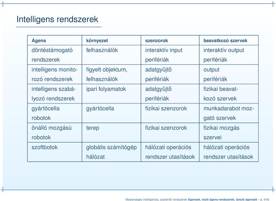 monito- figyelt objektum, adatgyűjtő output rozó rendszerek felhasználók perifériák perifériák intelligens szabá- ipari folyamatok adatgyűjtő fizikai beavatlyozó rendszerek perifériák