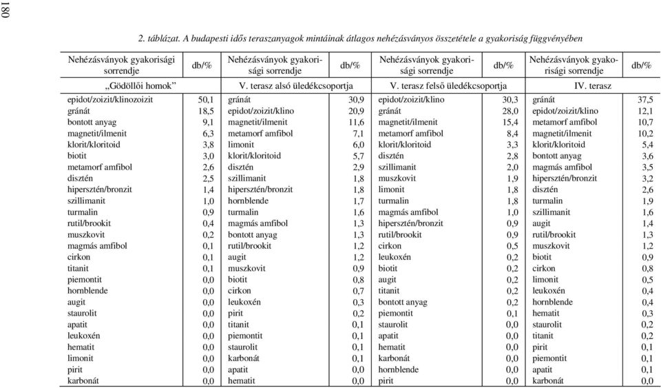 terasz epidot/zoizit/klinozoizit 50,1 gránát 30,9 epidot/zoizit/klino 30,3 gránát 37,5 gránát 18,5 epidot/zoizit/klino 20,9 gránát 28,0 epidot/zoizit/klino 12,1 bontott anyag 9,1 magnetit/ilmenit