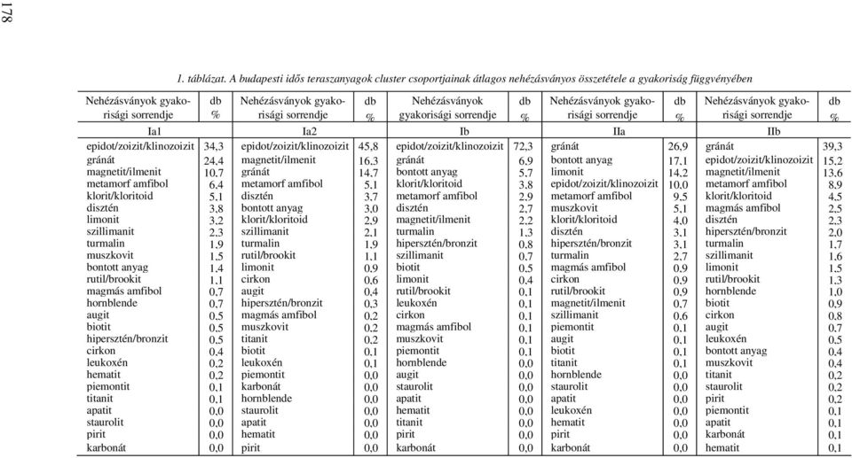 epidot/zoizit/klinozoizit 34,3 epidot/zoizit/klinozoizit 45,8 epidot/zoizit/klinozoizit 72,3 gránát 26,9 gránát 39,3 gránát 24,4 magnetit/ilmenit 16,3 gránát 6,9 bontott anyag 17,1