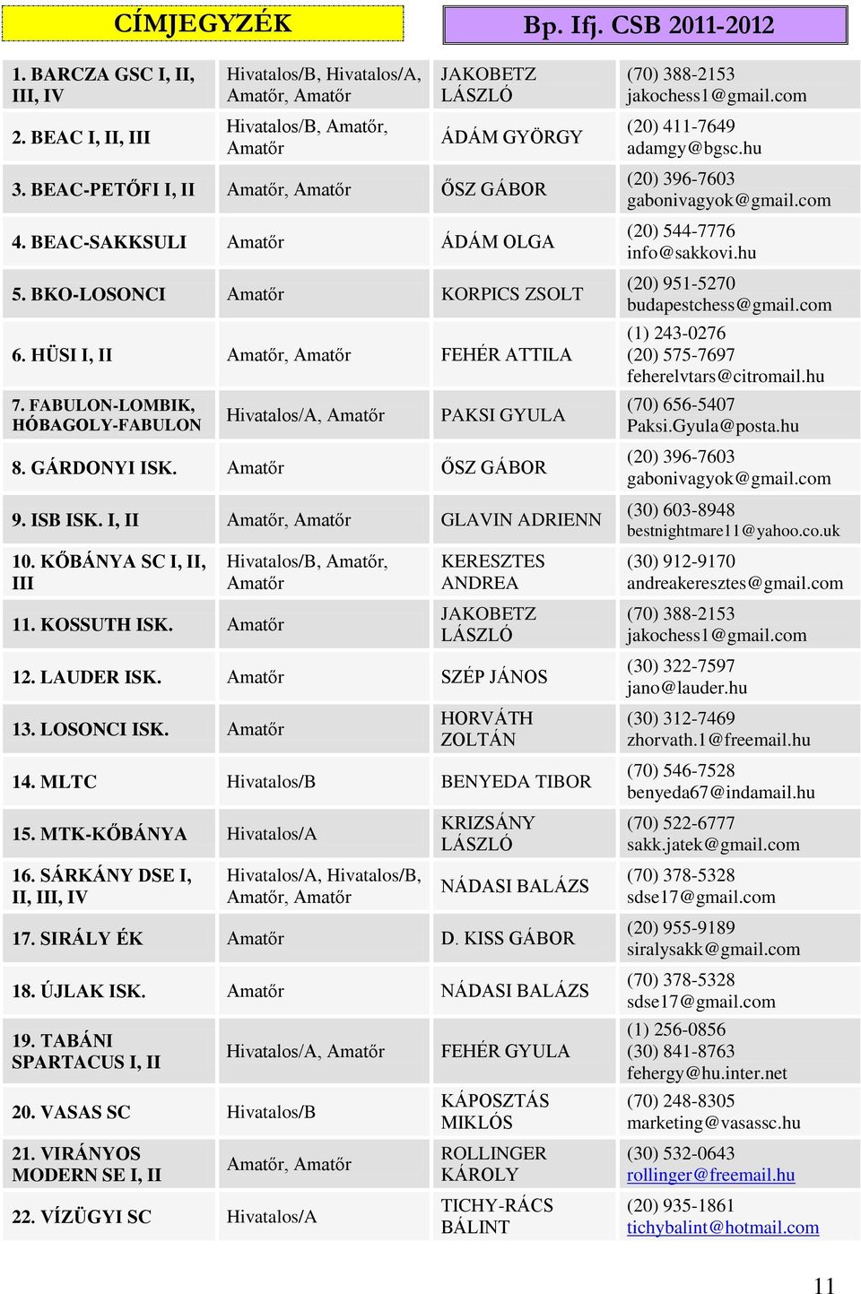 FABULON-LOMBIK, HÓBAGOLY-FABULON Hivatalos/A, Amatőr PAKSI GYULA 8. GÁRDONYI ISK. Amatőr ŐSZ GÁBOR 9. ISB ISK. I, II Amatőr, Amatőr GLAVIN ADRIENN 10. KŐBÁNYA SC I, II, III 11. KOSSUTH ISK.