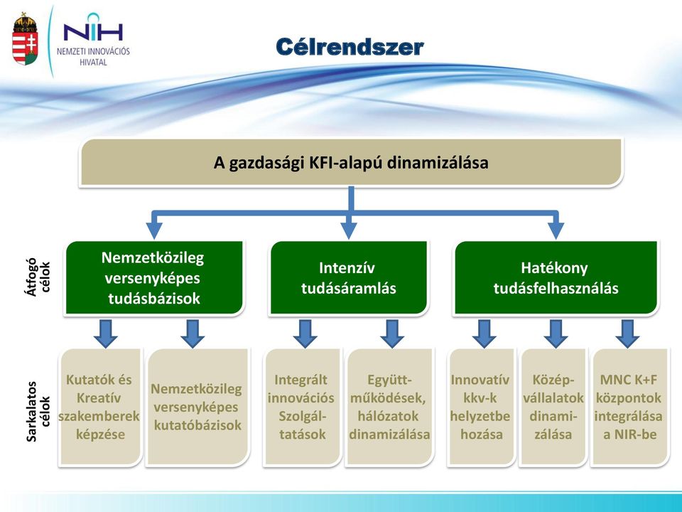 Nemzetközileg versenyképes kutatóbázisok Integrált innovációs Szolgáltatások Együttműködések, hálózatok