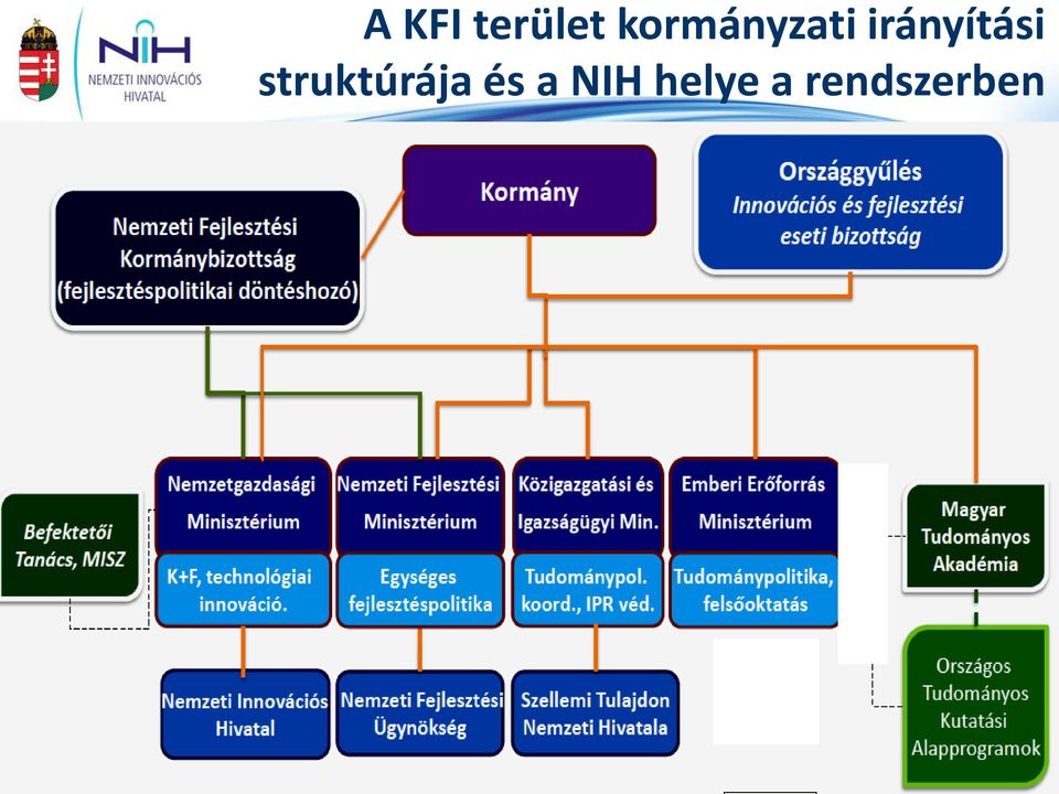 irányítási