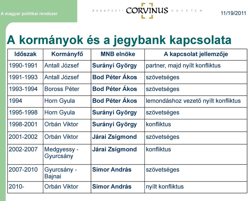 konfliktus 1995-1998 Horn Gyula Surányi György szövetséges 1998-2001 Orbán Viktor Surányi György konfliktus 2001-2002 Orbán Viktor Járai Zsigmond szövetséges