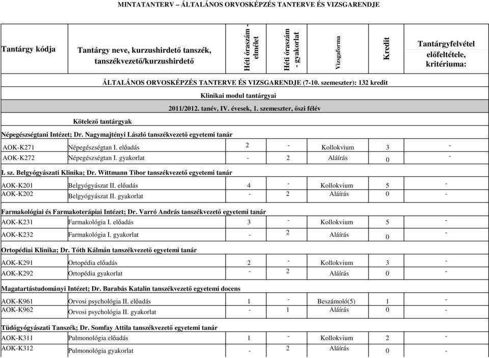 Nagymajtényi László tanszékvezető egyetemi tanár Klinikai modul tantárgyai 2011/2012. tanév, IV. évesek, 1. szemeszter, őszi félév AOKK271 Népegészségtan I.