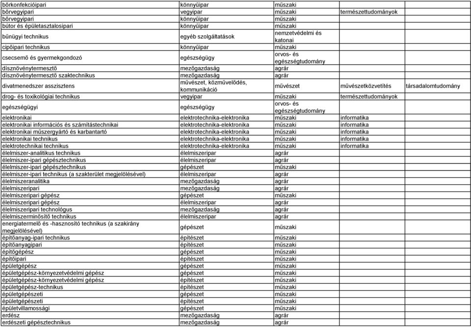 közművelődés, kommunikáció művészet művészetközvetítés társadalomtudomány drog- és toxikológiai technikus vegyipar természettudományok i elektronikai elektrotechnika-elektronika informatika