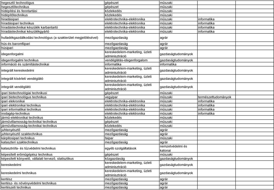 hulladékgazdálkodási technológus (a szakterület megjelölésével) mezőgazdaság agrár hús-és baromfiipari mezőgazdaság agrár húsipari mezőgazdaság agrár idegenforgalmi idegenforgalmi technikus