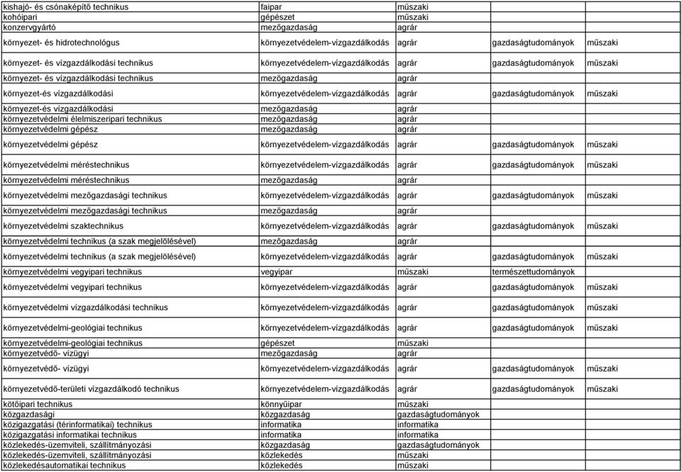 vízgazdálkodási mezőgazdaság agrár környezetvédelmi élelmiszeripari technikus mezőgazdaság agrár környezetvédelmi gépész mezőgazdaság agrár környezetvédelmi gépész környezetvédelem-vízgazdálkodás