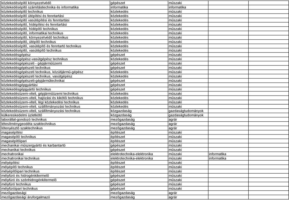 közlekedés közlekedésépítő, környezetvédő technikus közlekedés közlekedésépítő, útépítő technikus közlekedés közlekedésépítő, vasútépítő és fenntartó technikus közlekedés közlekedésépítő, vasútépítő