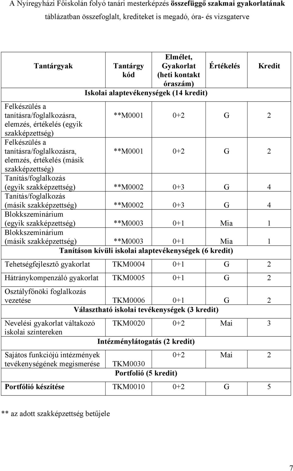 tanításra/foglalkozásra, **M0001 0+2 G 2 elemzés, értékelés (másik szakképzettség) Tanítás/foglalkozás (egyik szakképzettség) **M0002 0+3 G 4 Tanítás/foglalkozás (másik szakképzettség) **M0002 0+3 G