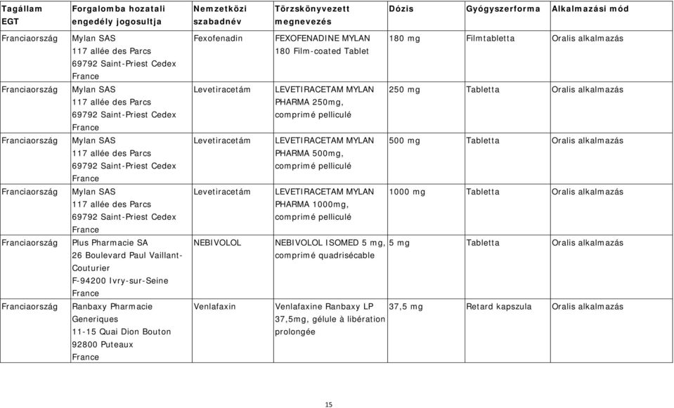 Parcs 69792 Saint-Priest Cedex France Levetiracetám LEVETIRACETAM MYLAN PHARMA 500mg, comprimé pelliculé 500 mg Tabla Oralis alkalmazás Franciaország Mylan SAS 117 allée des Parcs 69792 Saint-Priest