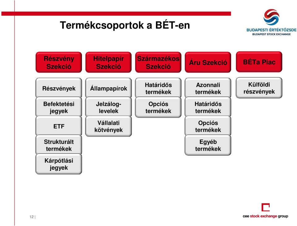 részvények Befektetési jegyek Jelzálog- levelek Opciós termékek Határidős termékek ETF