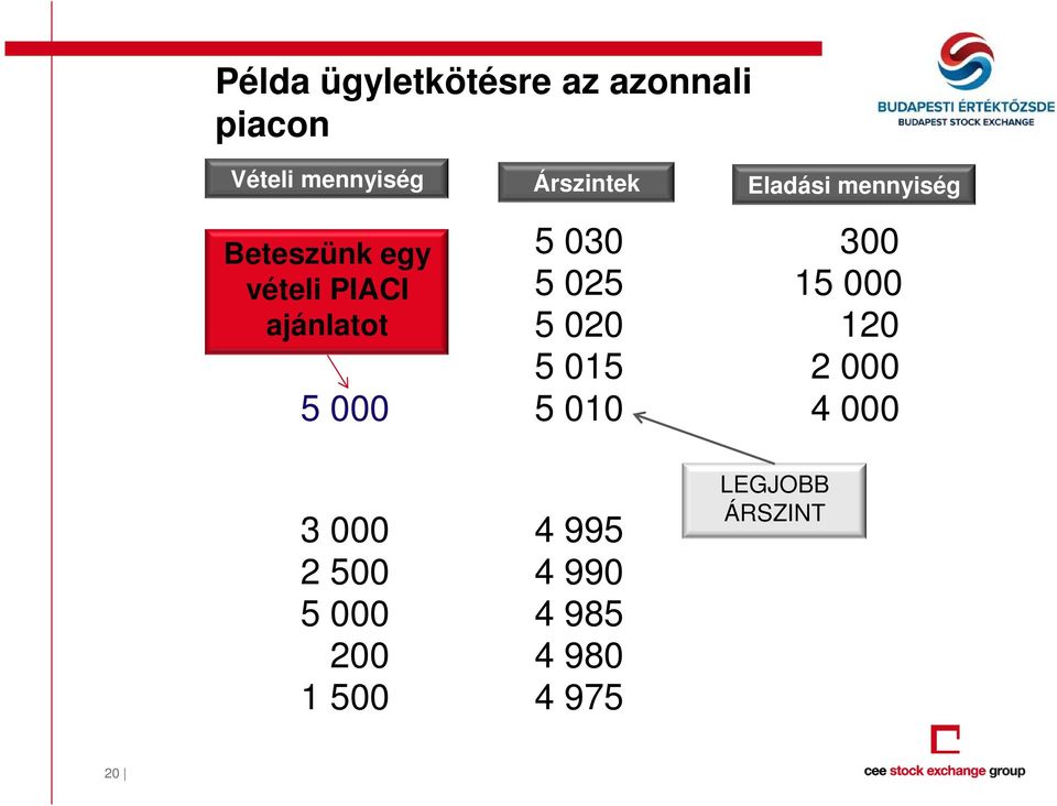 1 500 Árszintek 5 030 5 025 5 020 5 015 5 010 4 995 4 990 4 985