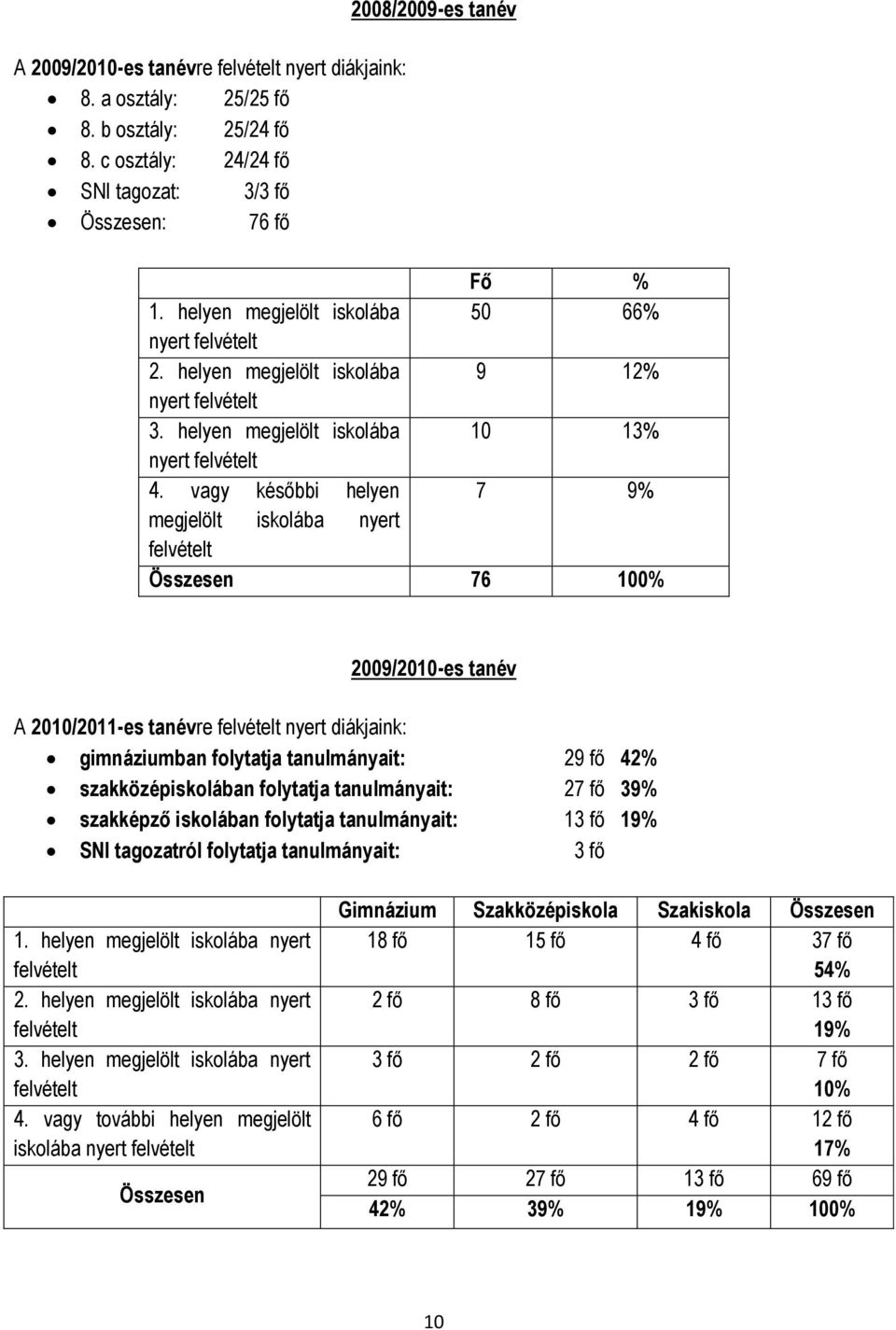 vagy későbbi helyen 7 9% megjelölt iskolába nyert felvételt Összesen 76 100% 2009/2010-es tanév A 2010/2011-es tanévre felvételt nyert diákjaink: gimnáziumban folytatja tanulmányait: 29 fő 42%