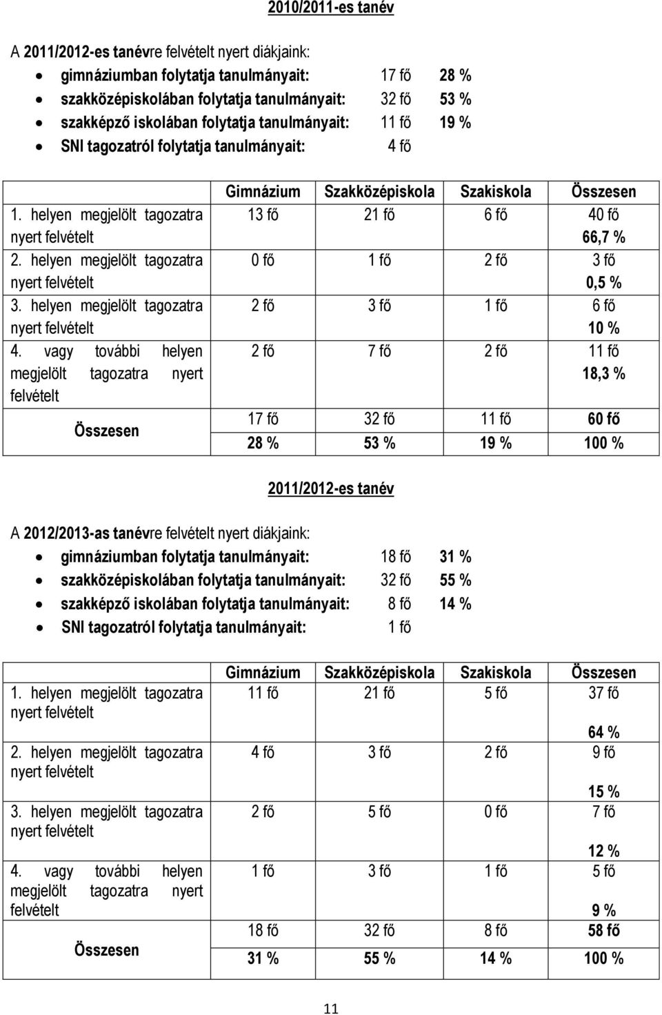 vagy további helyen megjelölt tagozatra nyert felvételt Összesen Gimnázium Szakközépiskola Szakiskola Összesen 13 fő 21 fő 6 fő 40 fő 66,7 % 0 fő 1 fő 2 fő 3 fő 0,5 % 2 fő 3 fő 1 fő 6 fő 10 % 2 fő 7