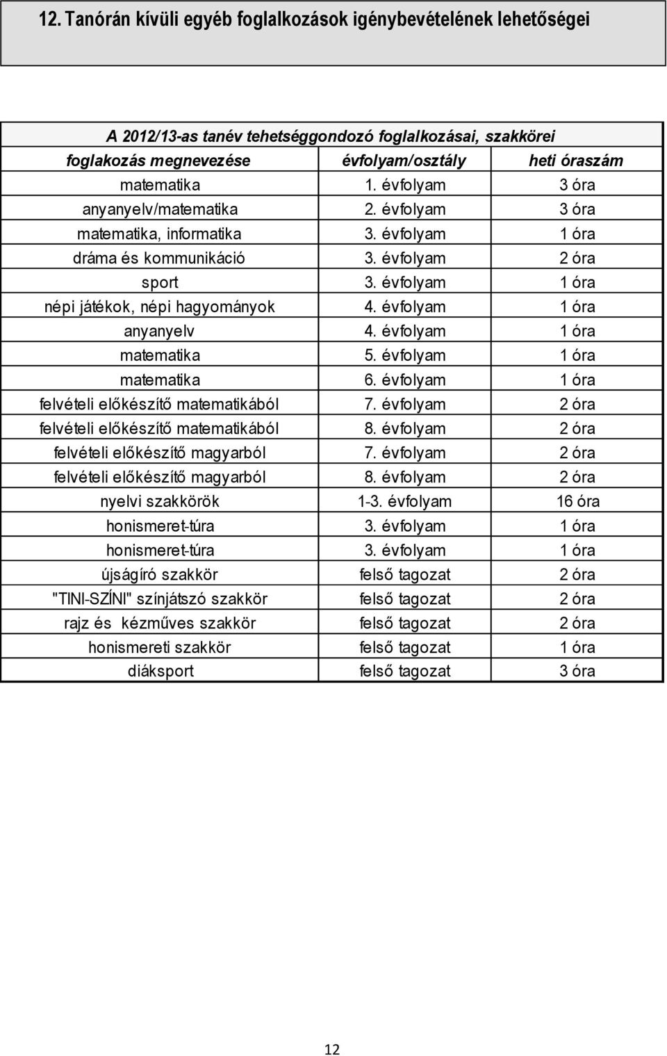 évfolyam 1 óra anyanyelv 4. évfolyam 1 óra matematika 5. évfolyam 1 óra matematika 6. évfolyam 1 óra felvételi előkészítő matematikából 7. évfolyam 2 óra felvételi előkészítő matematikából 8.