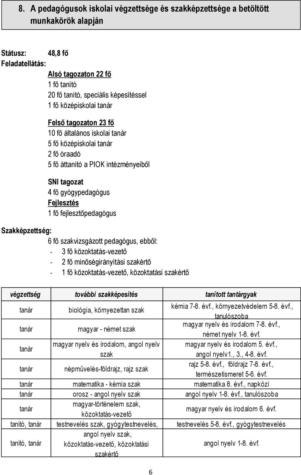 Szakképzettség: 6 fő szakvizsgázott pedagógus, ebből: - 3 fő közoktatás-vezető - 2 fő minőségirányítási szakértő - 1 fő közoktatás-vezető, közoktatási szakértő végzettség további szakképesítés