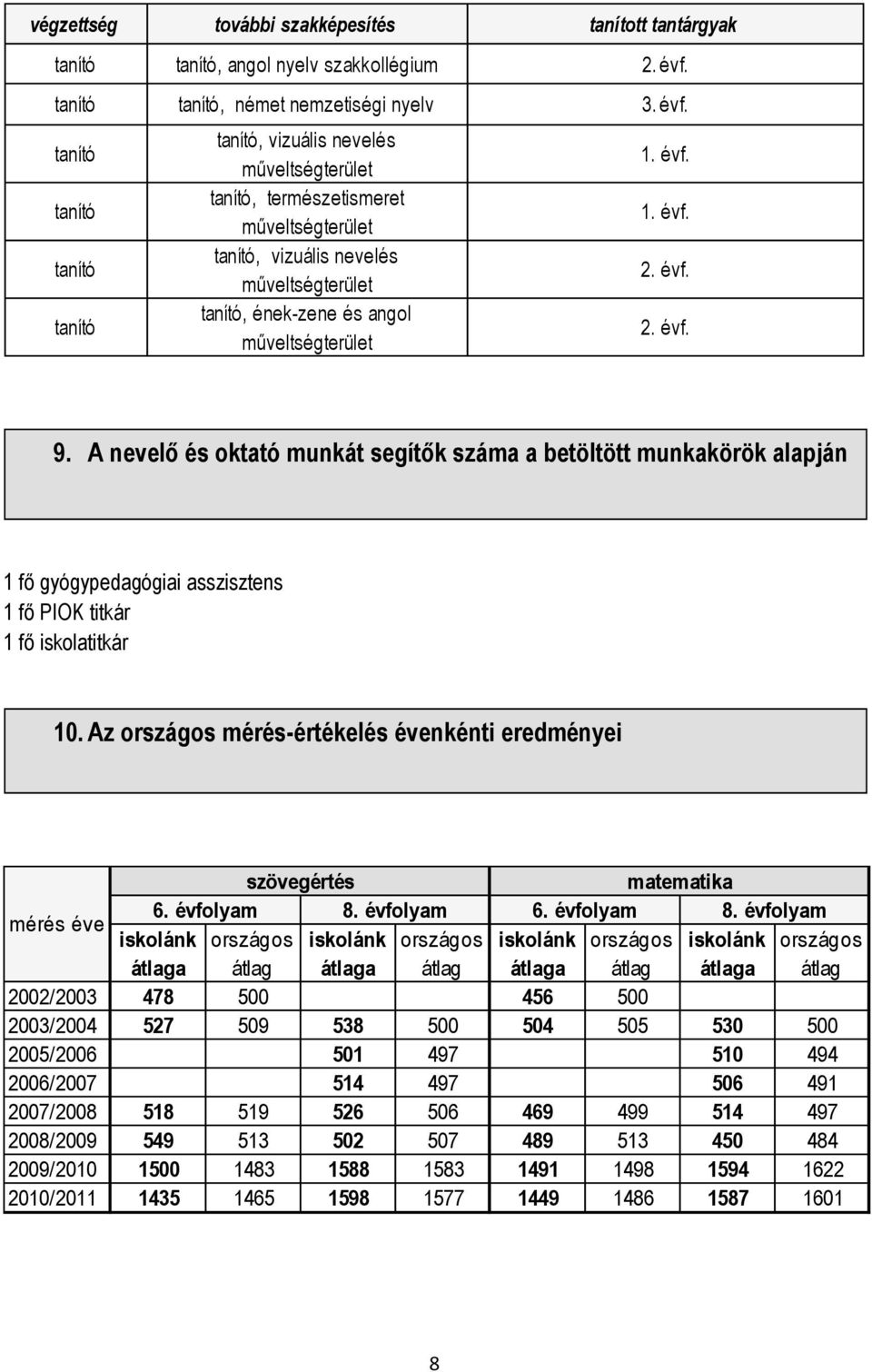 A nevelő és oktató munkát segítők száma a betöltött munkakörök alapján 1 fő gyógypedagógiai asszisztens 1 fő PIOK titkár 1 fő iskolatitkár 10.