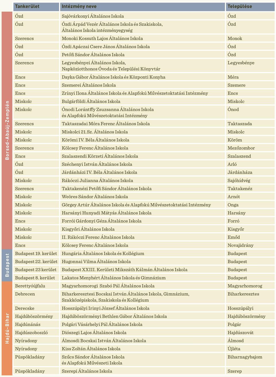 Encs Dayka Gábor Általános Iskola és Központi Konyha Méra Ózd Legyesbénye Encs Szemerei Általános Iskola Szemere Encs Zrínyi Ilona Általános Iskola és Alapfokú Művészetoktatási Intézmény Encs Miskolc