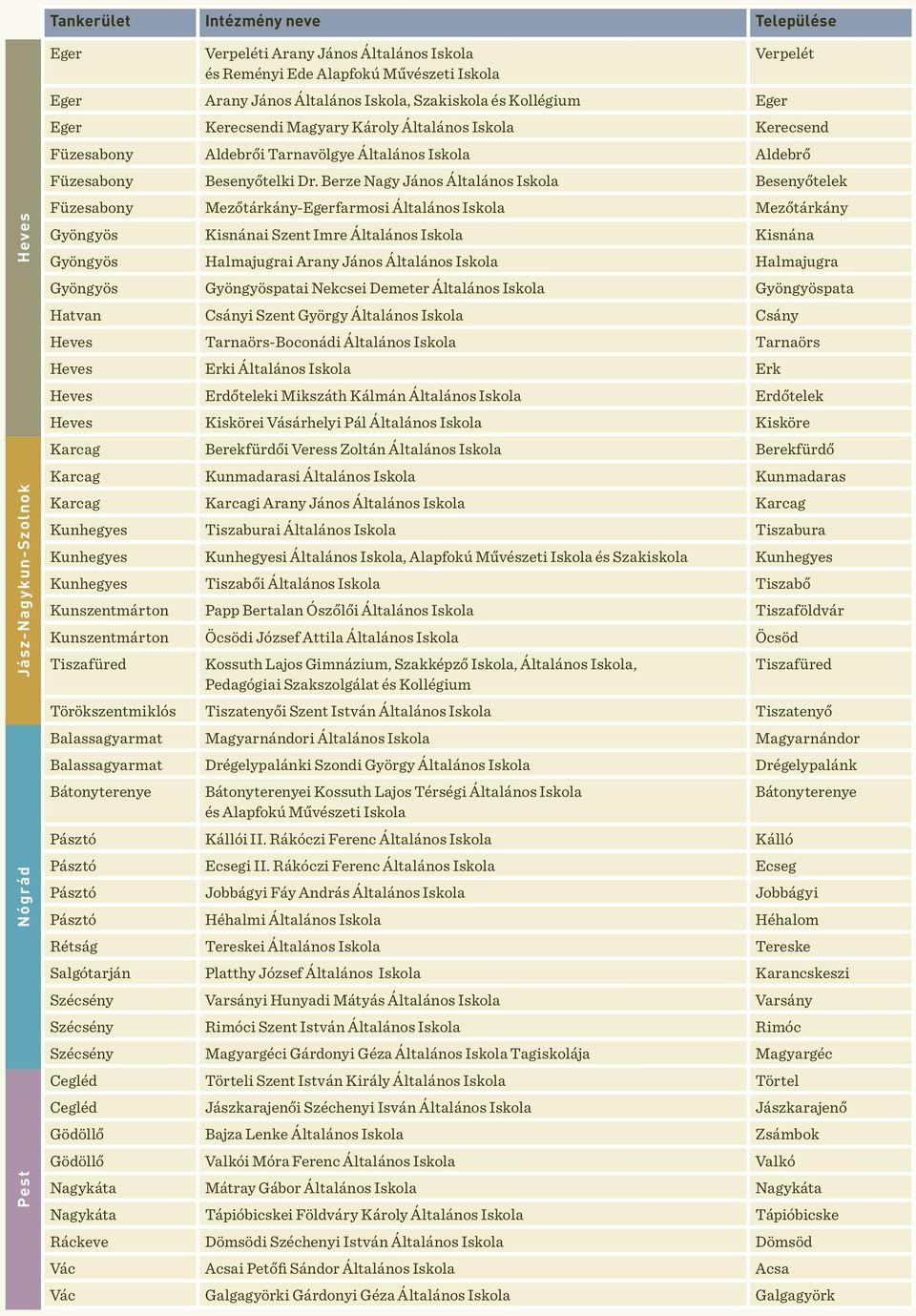 Berze Nagy János Általános Iskola Besenyőtelek Füzesabony Mezőtárkány-Egerfarmosi Általános Iskola Mezőtárkány Gyöngyös Kisnánai Szent Imre Általános Iskola Kisnána Gyöngyös Halmajugrai Arany János