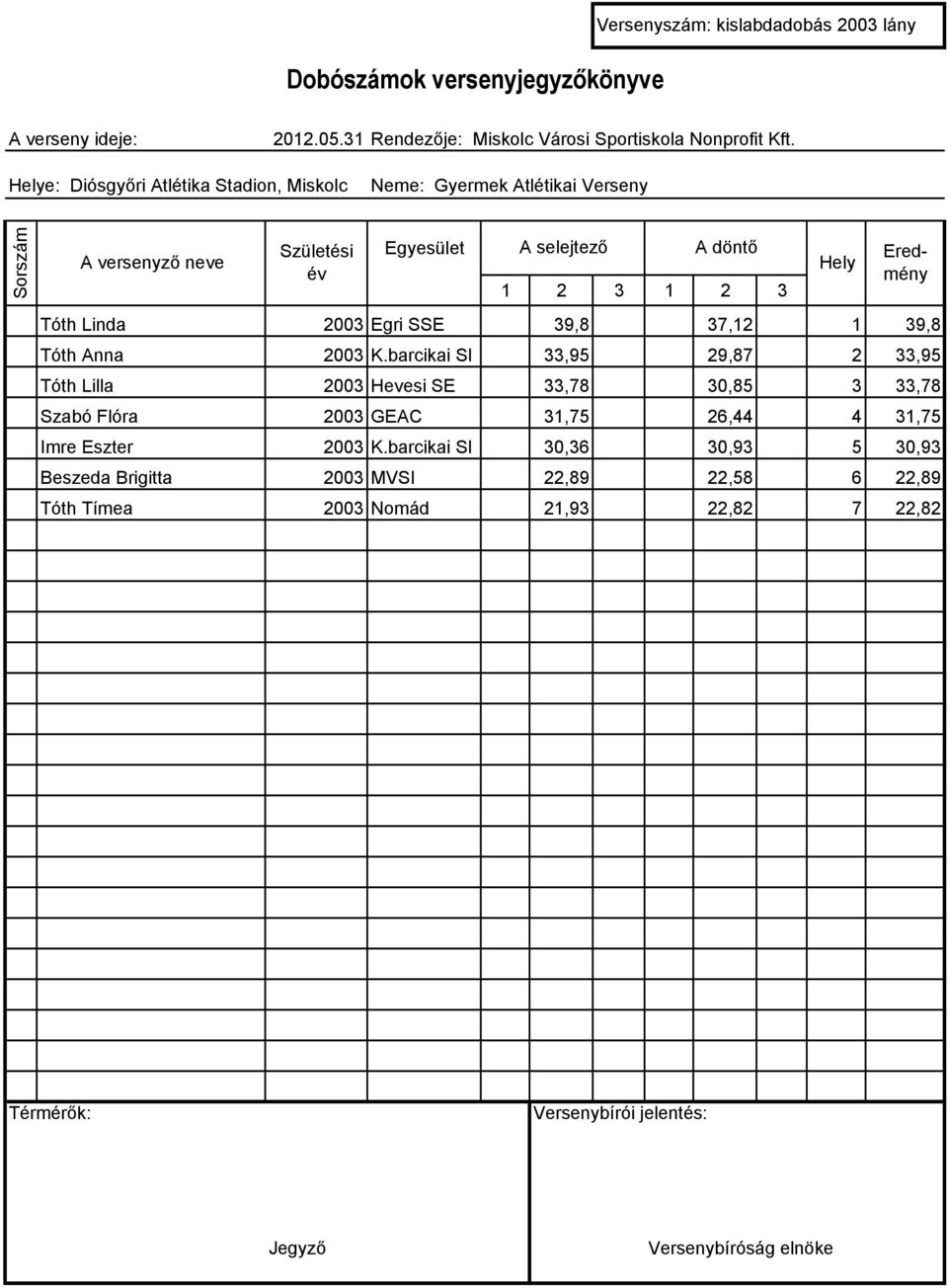 barcikai SI 33,95 29,87 2 33,95 Tóth Lilla 2003 Hevesi SE 33,78 30,85 3 33,78 Szabó Flóra 2003 GEAC 31,75 26,44 4 31,75 Imre Eszter 2003 K.